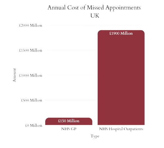 NHS appointment statistics graph