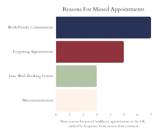 Missed appointments statistics